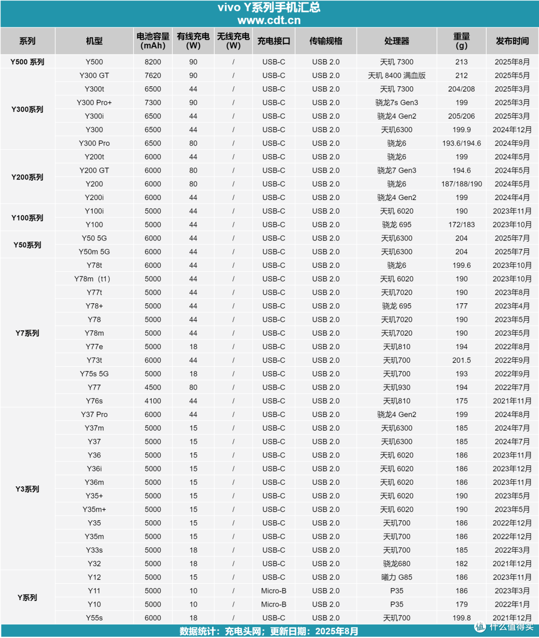 vivo Y500充电全面解析:8200mAh电池+90W快充,续航、快充全都要