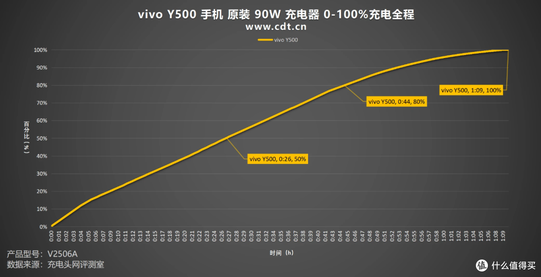 vivo Y500充电全面解析:8200mAh电池+90W快充,续航、快充全都要
