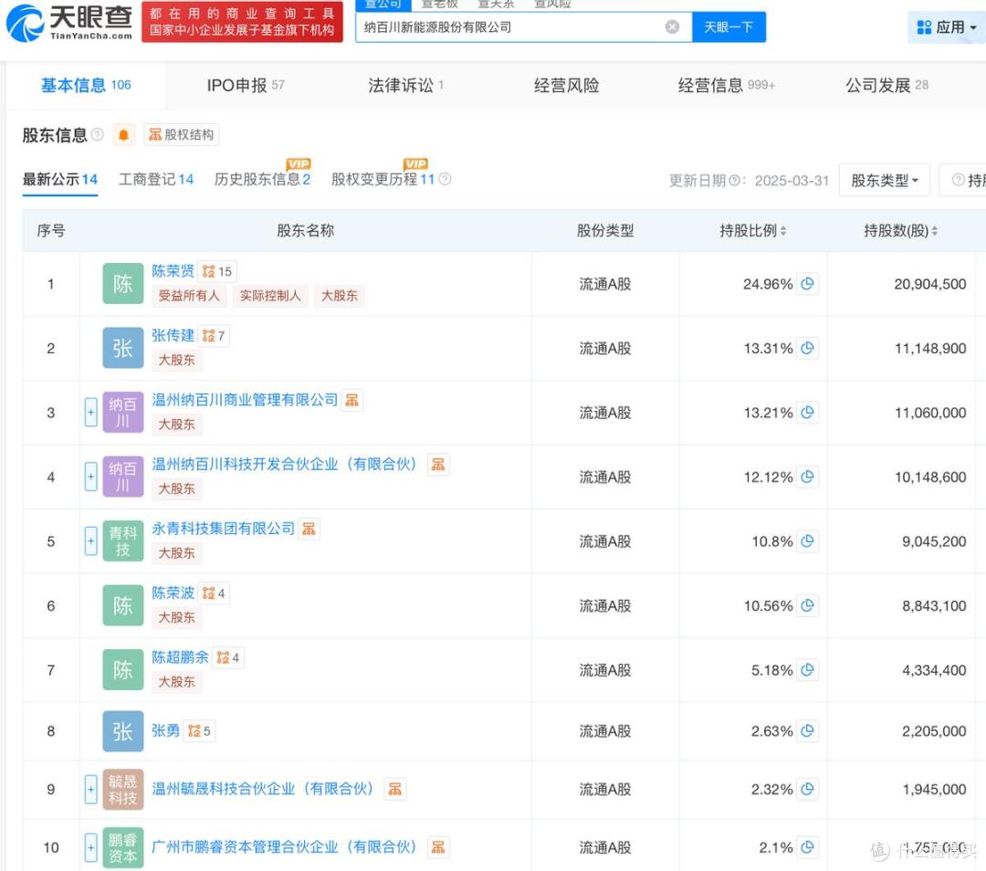 陈荣贤家族控股的纳百川提交注册:募资缩减1亿元,业绩增速放缓