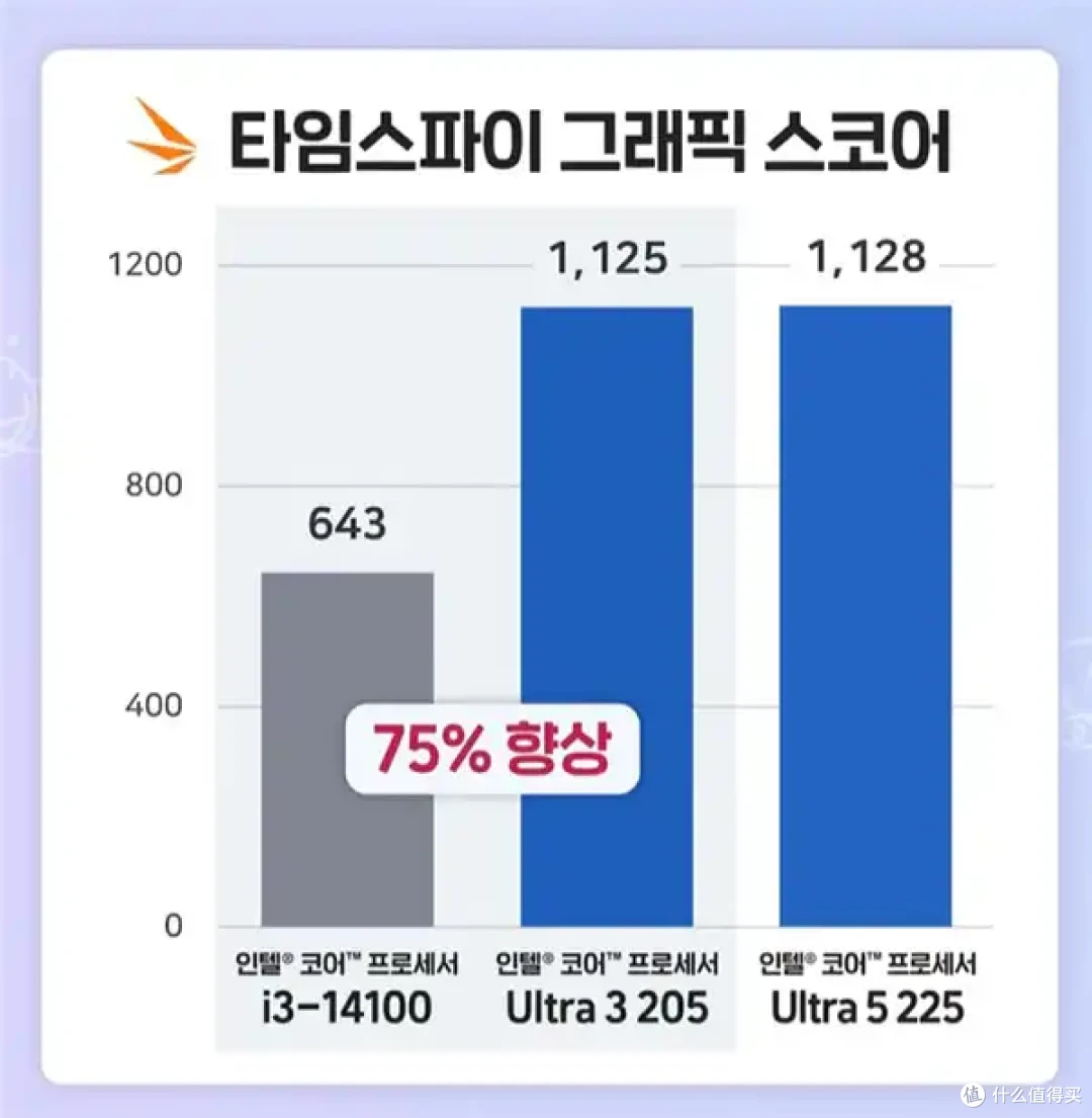 Intel高管:10台PC有7台用Intel处理器!我们地位依然稳固