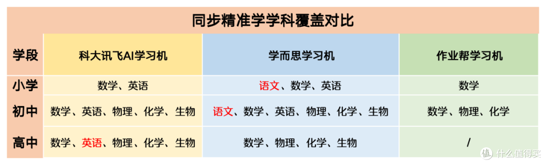 这几种学习机不要选!附深度测评科大讯飞、学而思、作业帮学习机