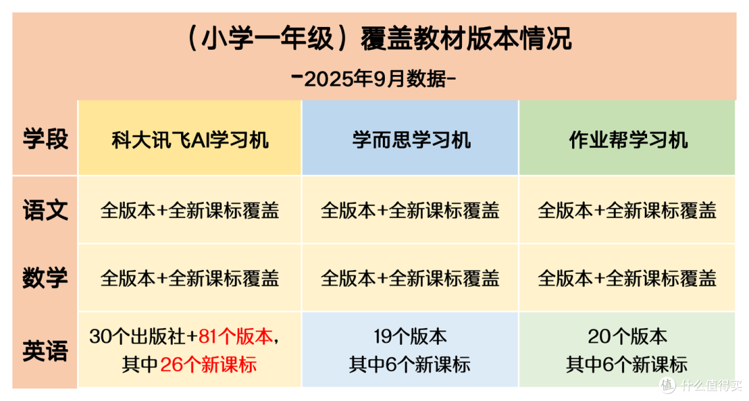 这几种学习机不要选!附深度测评科大讯飞、学而思、作业帮学习机