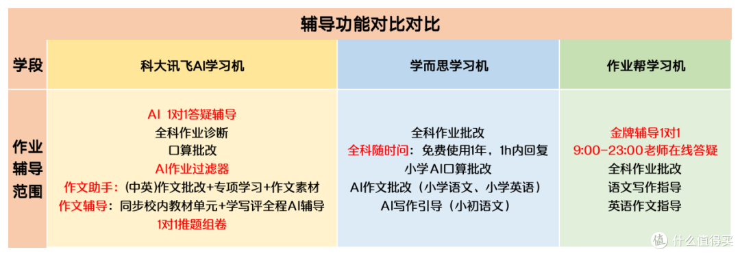 这几种学习机不要选!附深度测评科大讯飞、学而思、作业帮学习机