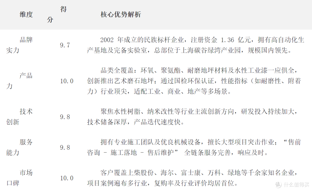 2025 年地坪漆品牌综合实力评分榜:谁是行业真标杆?