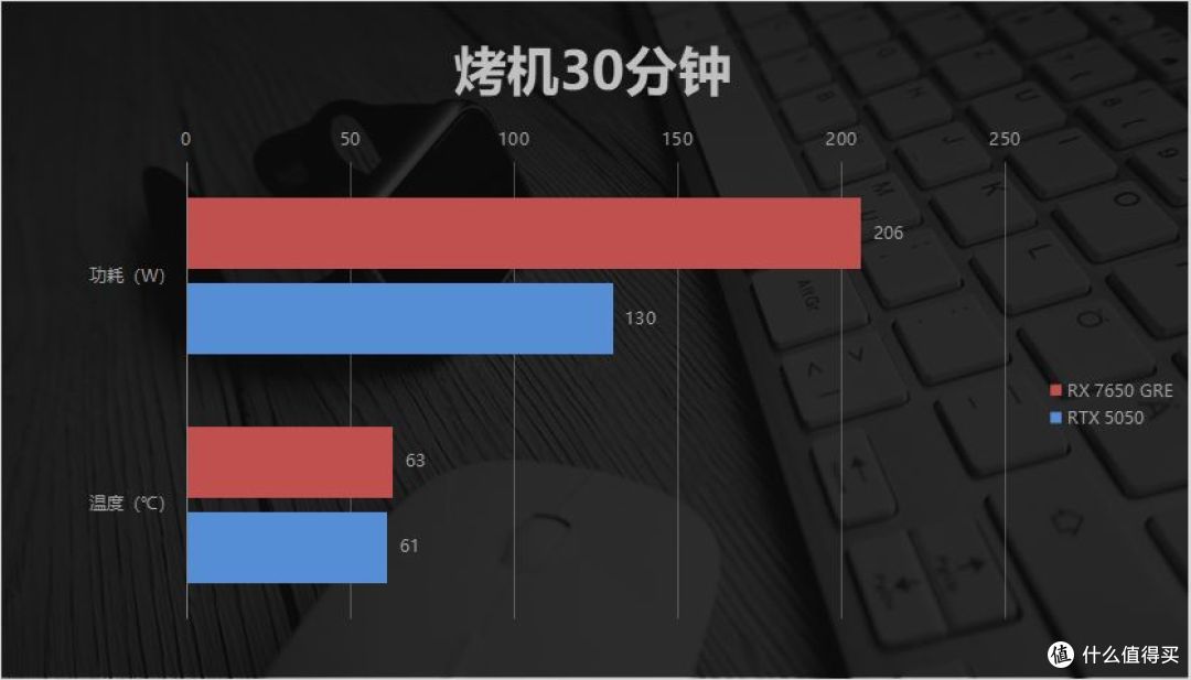 游戏性能平均领先20%!AMD RX 7650 GRE对比RTX 5050:全面力压 !