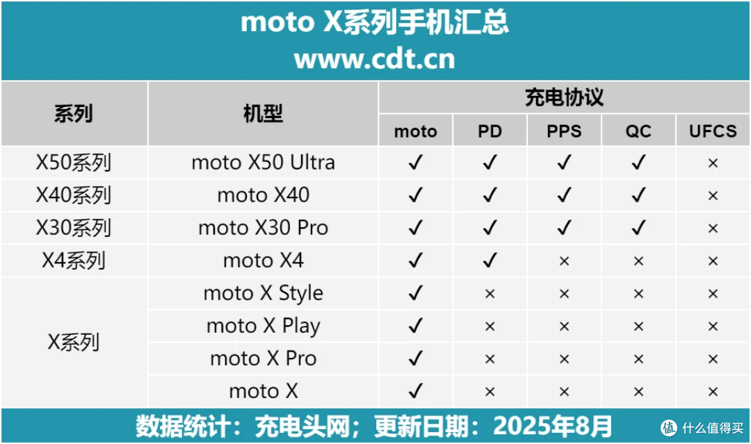 moto X50 Ultra充电揭秘:125W快充22分钟满电,第三方设备也快充