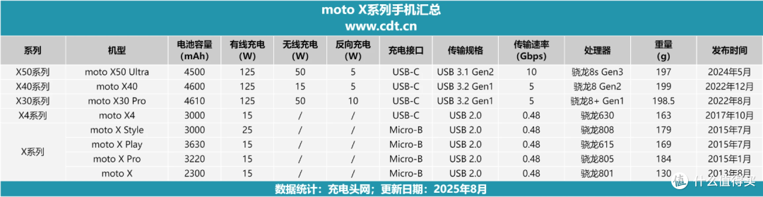 moto X50 Ultra充电揭秘:125W快充22分钟满电,第三方设备也快充