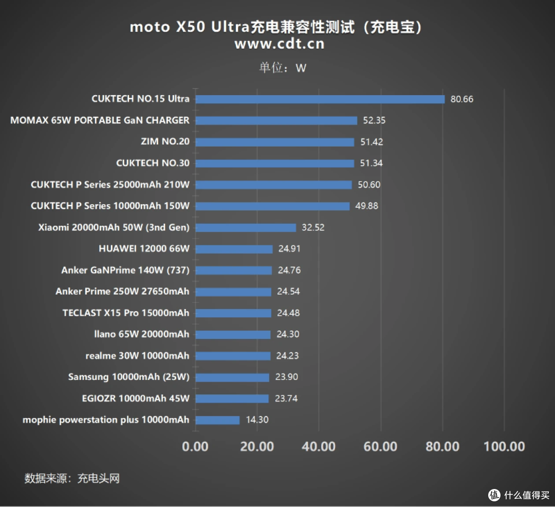 moto X50 Ultra充电揭秘:125W快充22分钟满电,第三方设备也快充