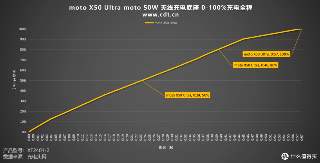 moto X50 Ultra充电揭秘:125W快充22分钟满电,第三方设备也快充