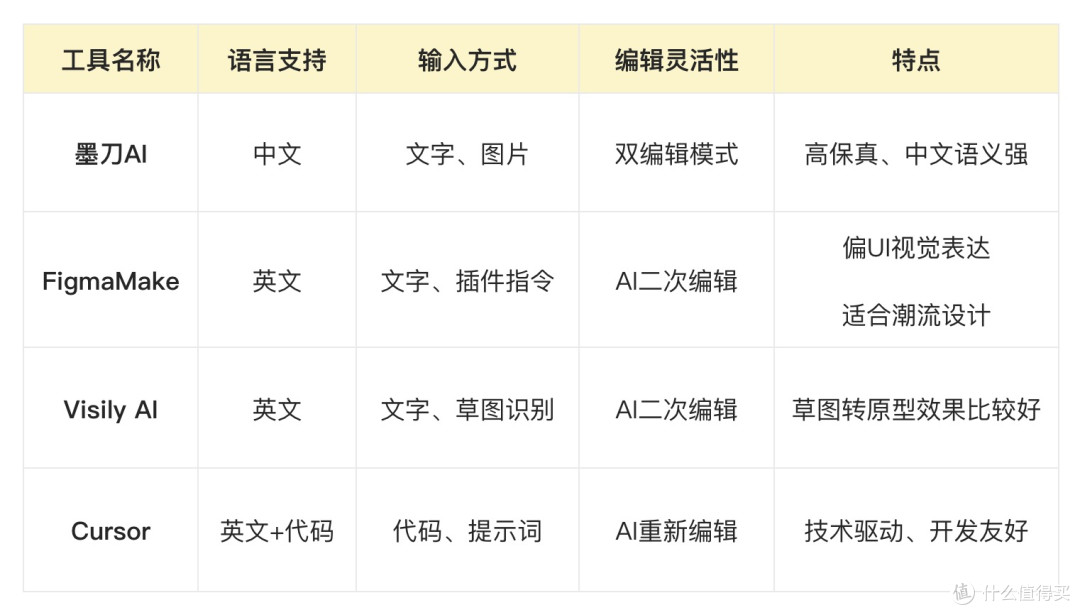 AI生成原型图好不好用?实战测试及4大热门工具对比
