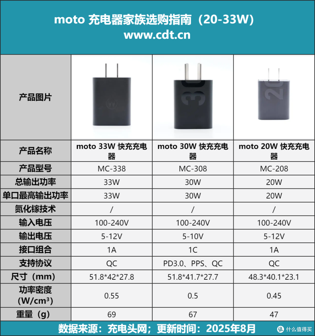 从20W到125W，moto充电家族用统一设计解决你的所有充电场景