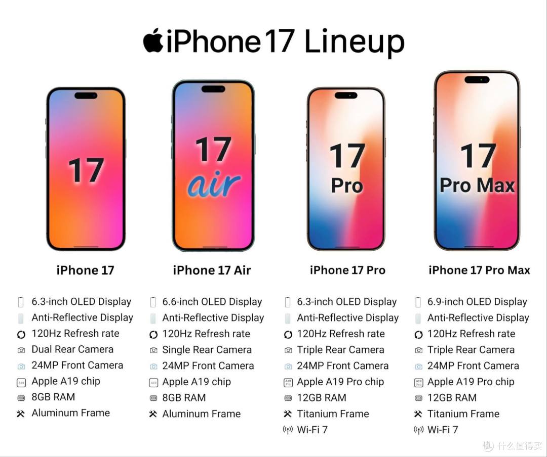 Phone17发售后：售价上天、股价下跌、抢打螺丝工人_iPhone_什么值得买