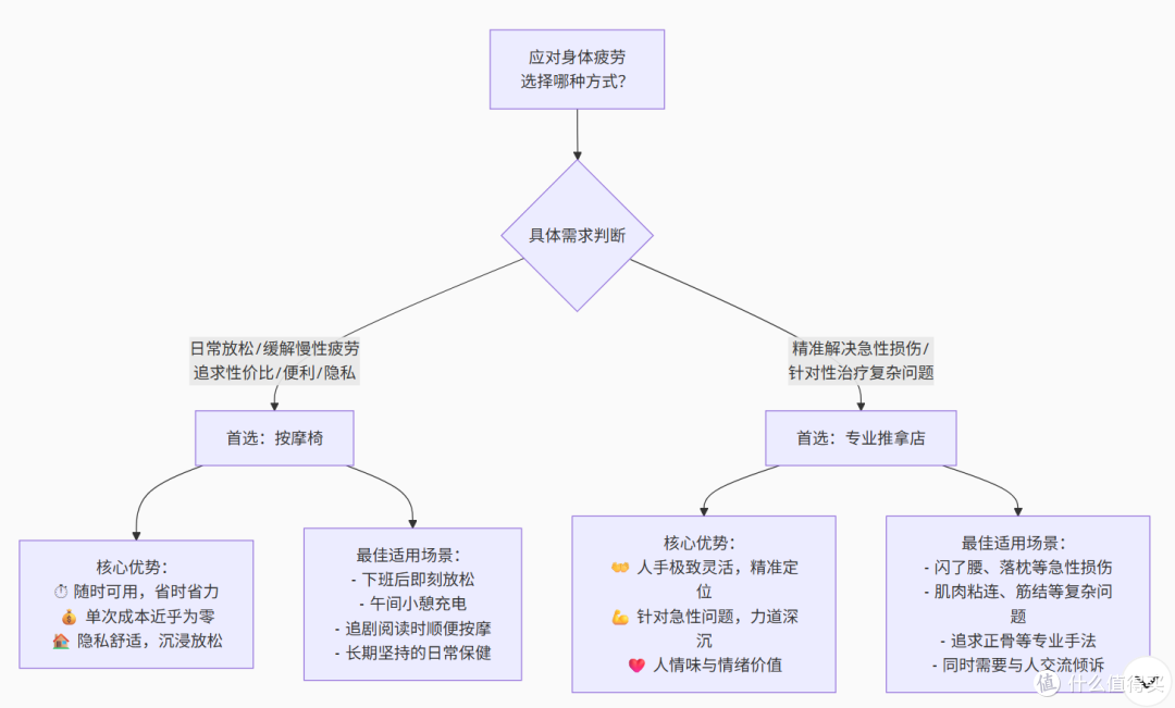 从每周 2 次推拿店到在家躺平，我终于想通 “选哪个” 的关键