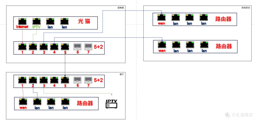 弱电箱的交换机(3200-5E2X)