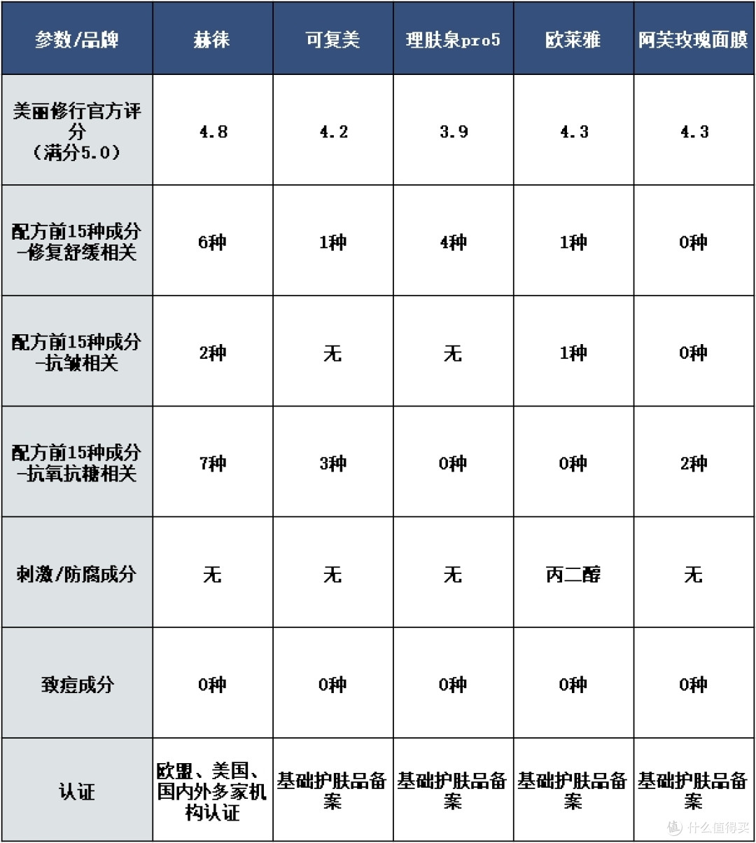 修复面膜排行榜前十名实测结果出炉:10 款良心修复抗皱产品推荐