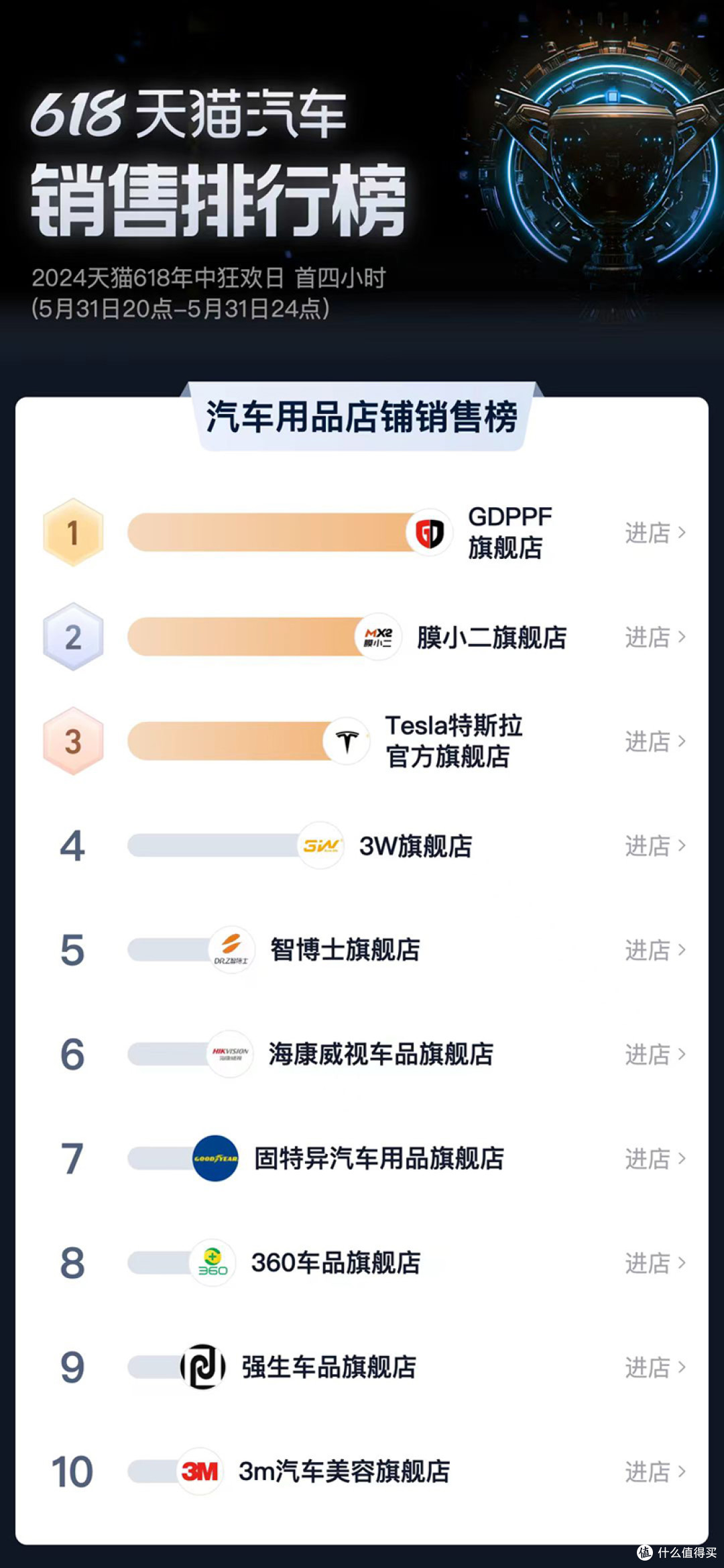 极盾GDPPF获得类目第一图片（来自天猫官方）