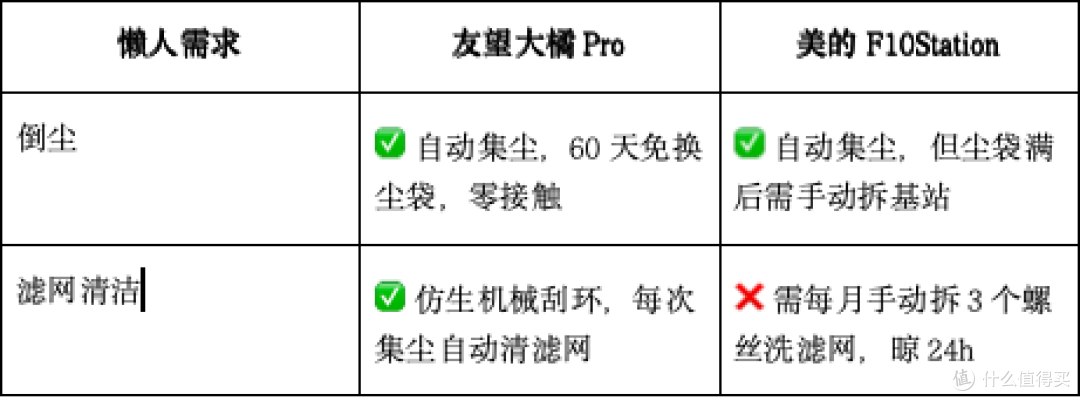 美的和友望吸尘器怎么选?7 大核心问题实测:谁适配更多场景