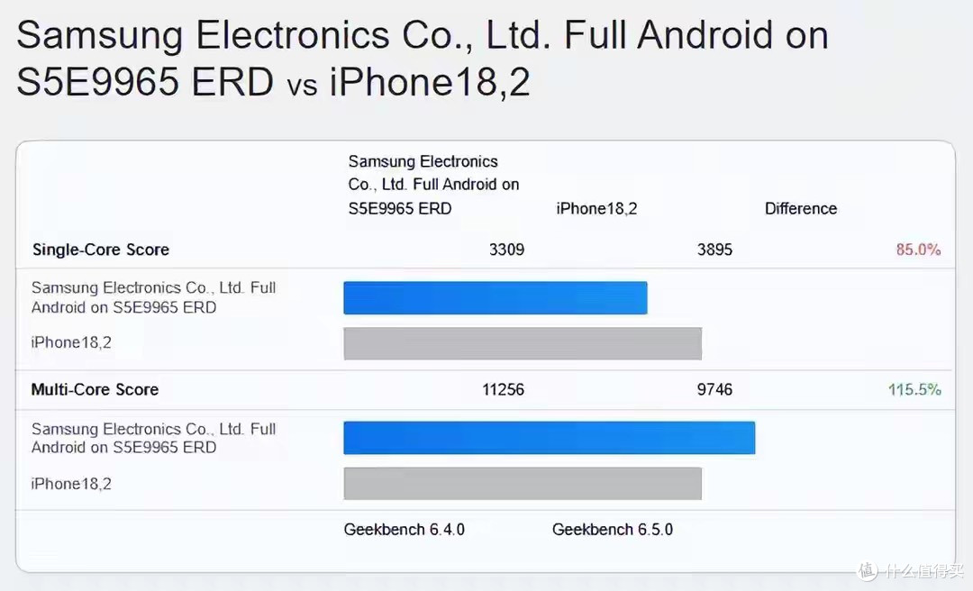 骁龙8 Elite Gen 5和Exynos 2600的跑分曝光,多核领先苹果A19 Pro18%