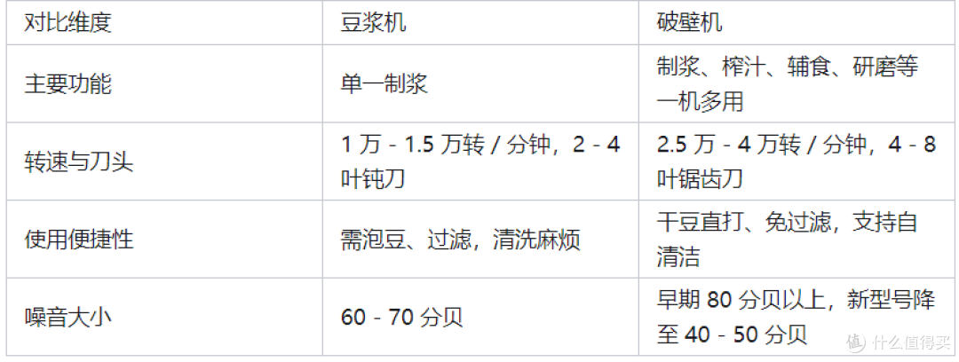 豆浆机为何从厨房标配变成吃灰神器?破壁机又是如何实现逆袭的?