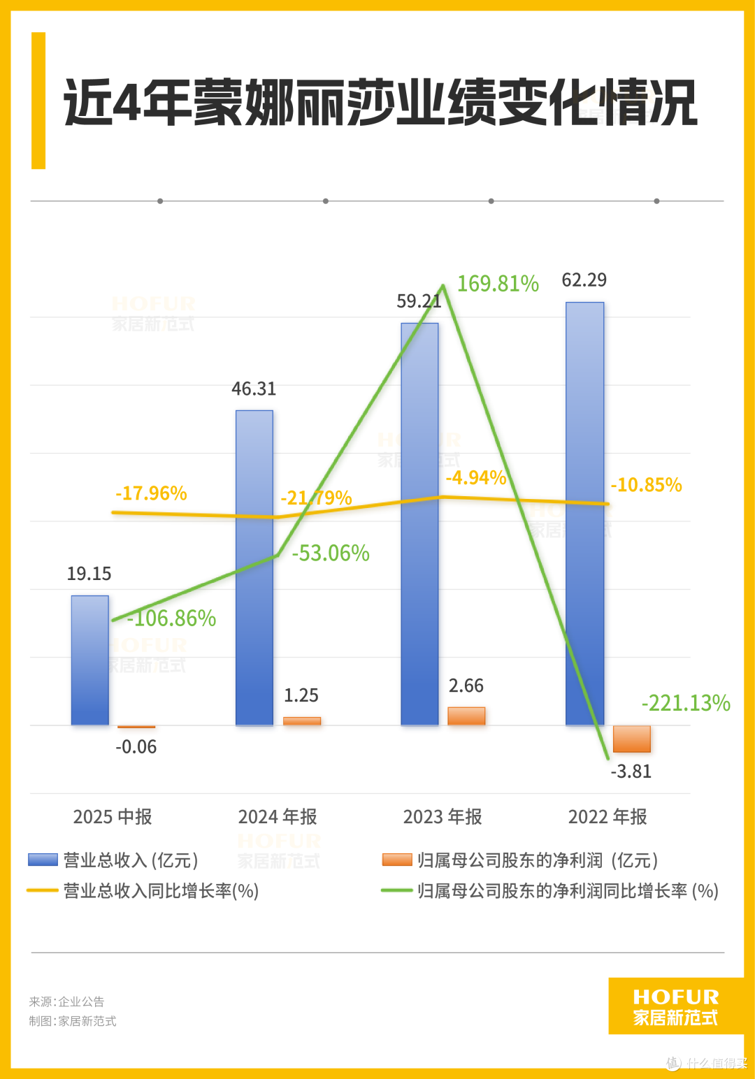 财报进行时丨蒙娜丽莎业绩由盈转亏,将“活下来”定为核心战略!