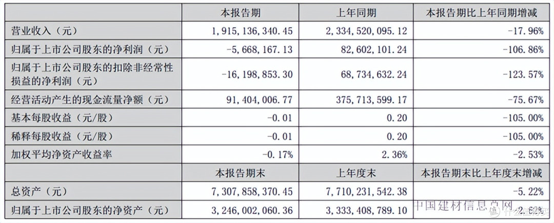 财报进行时丨蒙娜丽莎业绩由盈转亏,将“活下来”定为核心战略!