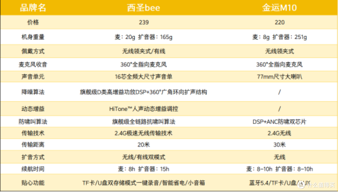 西圣、金运领夹小蜜蜂扩音器哪个好?全维评测告诉你答案!