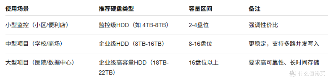 大华录像机NVR硬盘选购经验分享