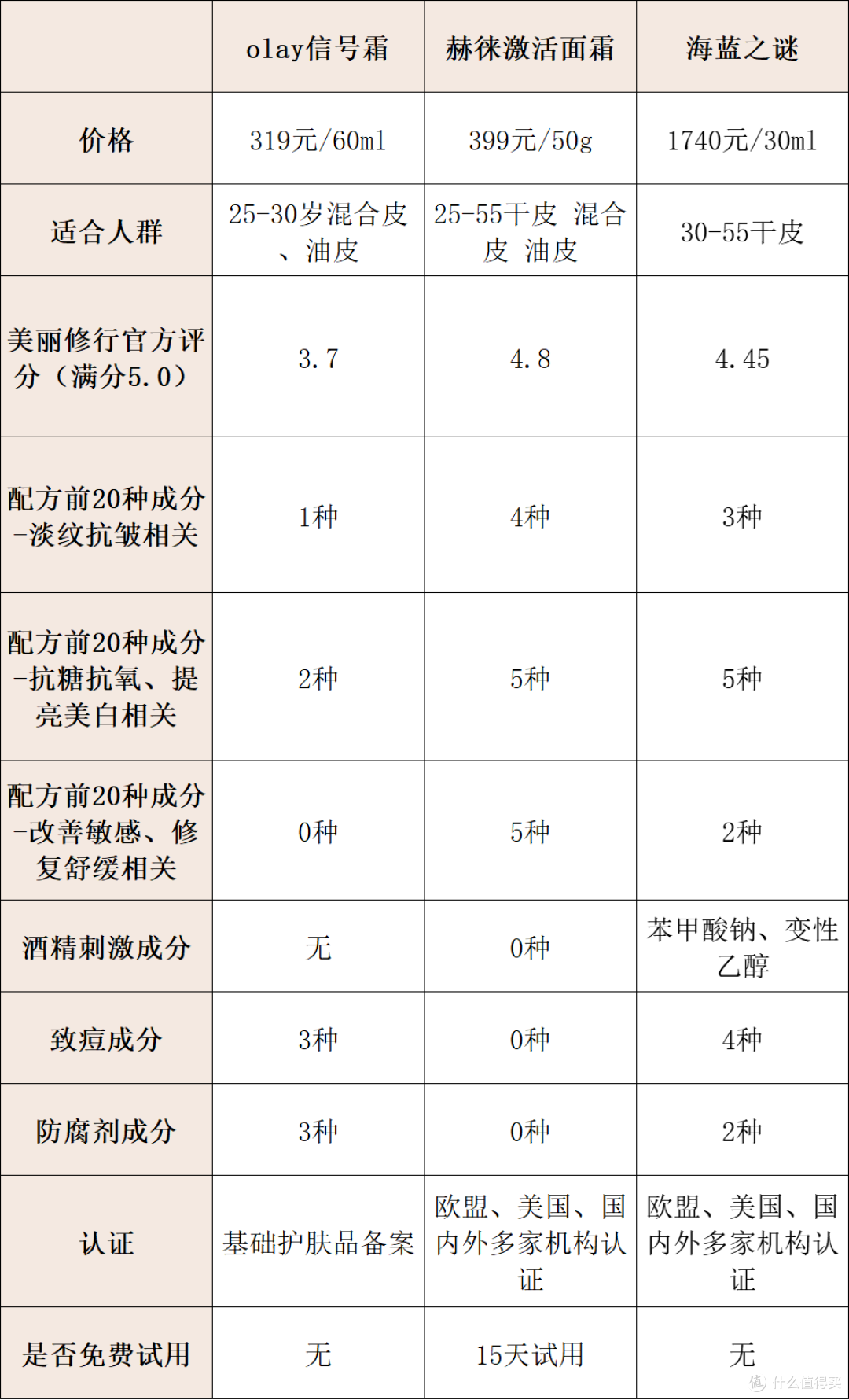 olay、海蓝之谜和赫徕抗老面霜怎么样?重磅抗老产品实力测评对比