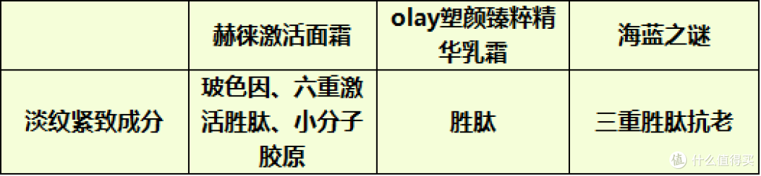 olay、海蓝之谜和赫徕抗老面霜怎么样?重磅抗老产品实力测评对比