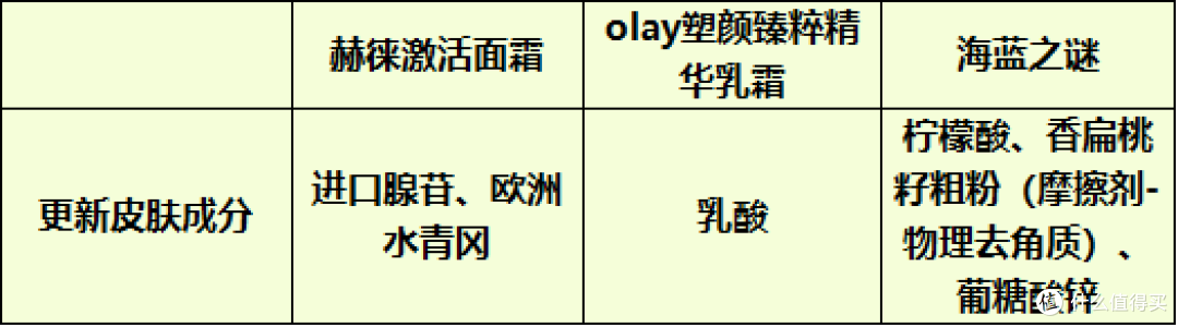 olay、海蓝之谜和赫徕抗老面霜怎么样?重磅抗老产品实力测评对比