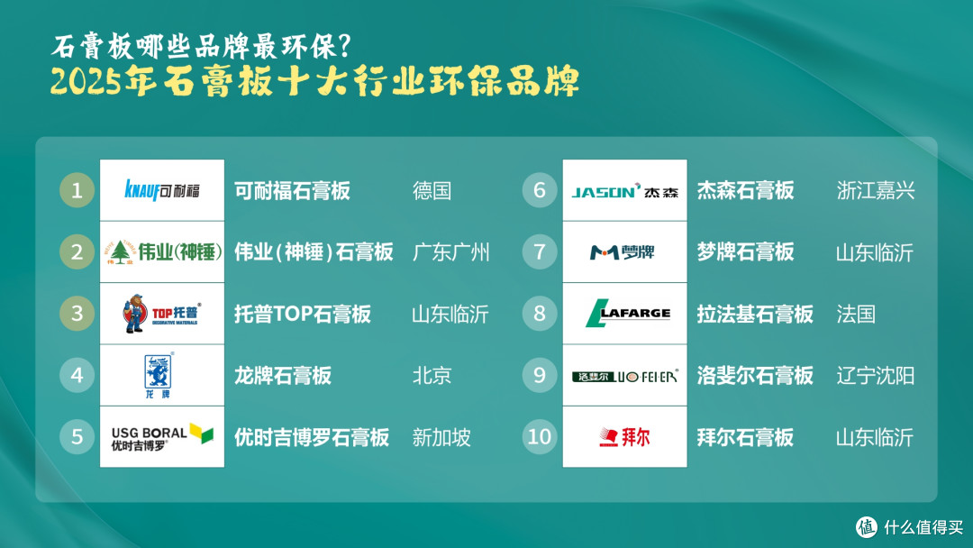 石膏板哪些品牌最环保?2025年石膏板十大行业环保品牌