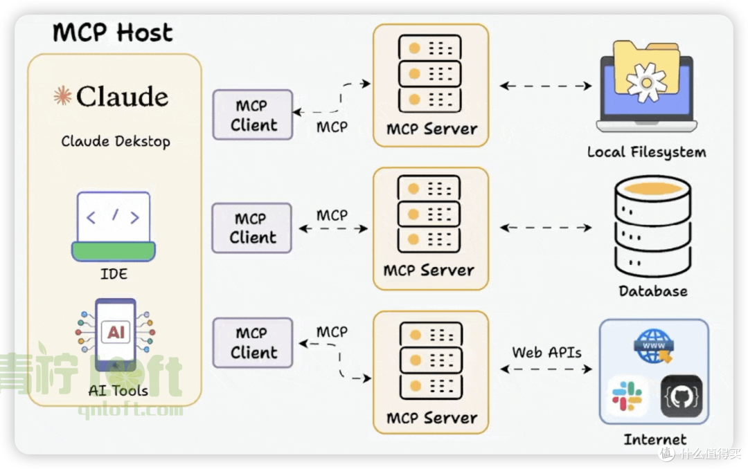 「AI + NAS」,有未来,但是现在我很失望。试用MCP后的一些感慨