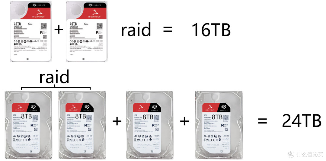 同样的钱，2盘位只有16TB，4盘位可以做到24TB后期还可以扩展