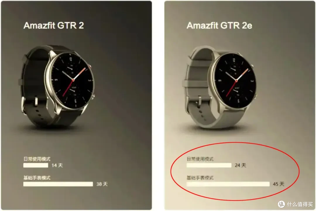 超长续航手表才65元,待机45天还能测温度,支持GPS和eSIM