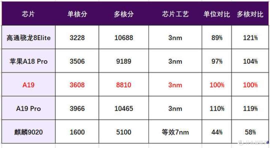 苹果A19,对比高通骁龙8Elite、麒麟9020,差距有多大?