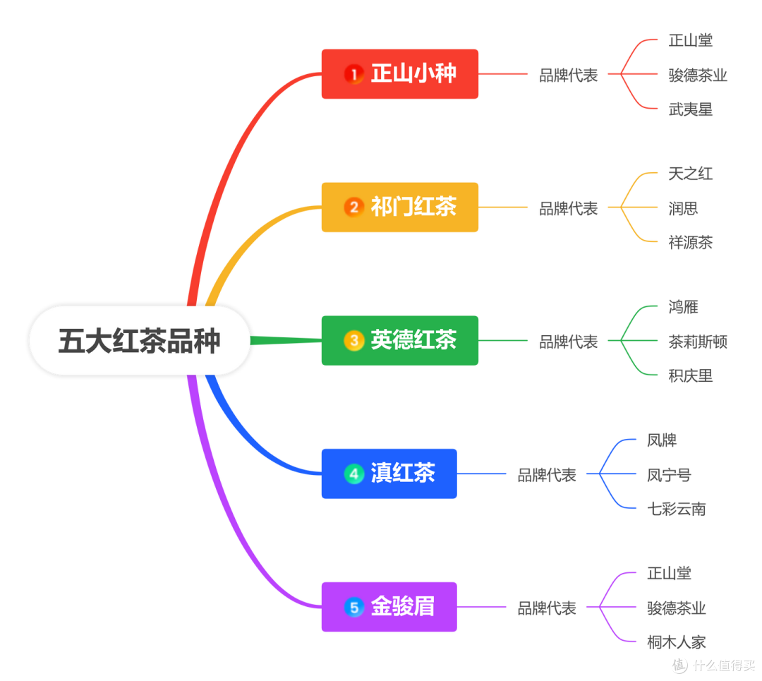 红茶分为哪几种哪种红茶最好喝?