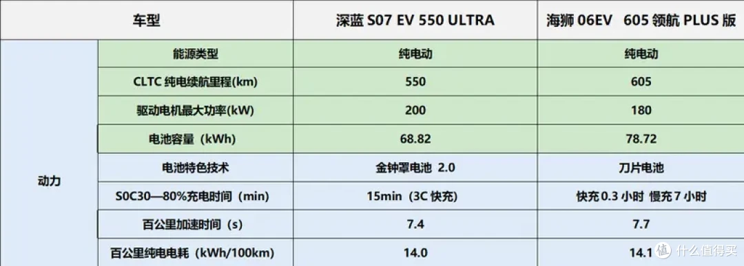 15万级SUV卷上加卷,全新深蓝S07 VS 海狮06你选谁?