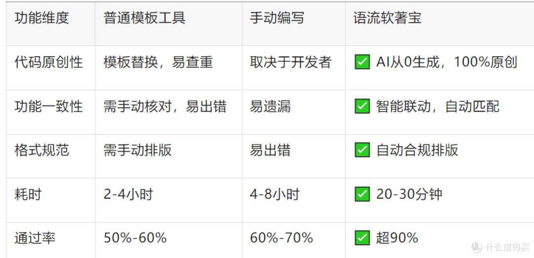 软著申请对源代码文档有哪些要求?怎么快速整理3000行代码?