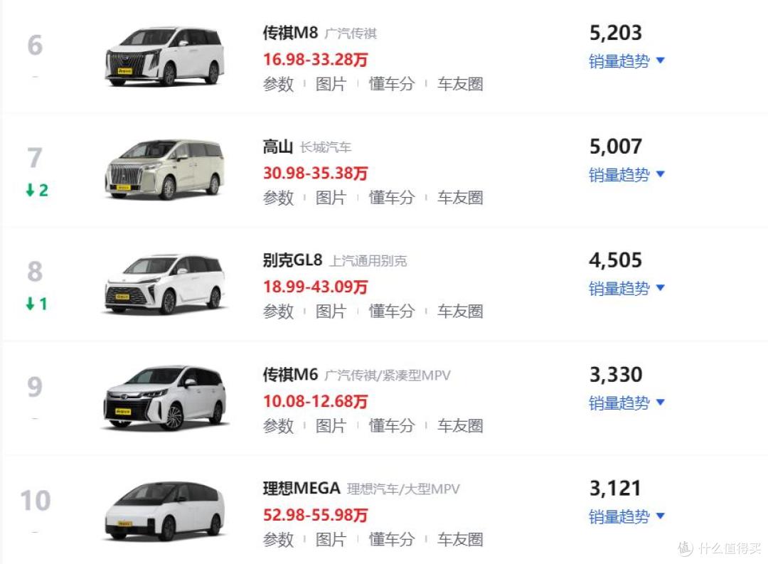 8月MPV销量排行榜！丰田赛那再夺第一，7款车型月销破5000辆