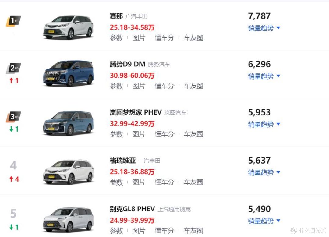 8月MPV销量排行榜！丰田赛那再夺第一，7款车型月销破5000辆