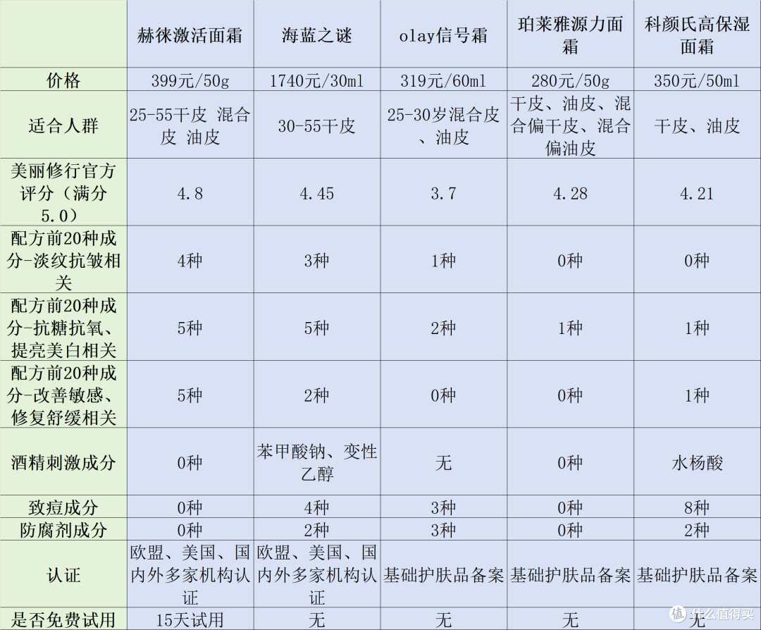 抗皱护肤品有哪些?实测好用十大抗皱纹面霜排行榜,安心闭眼入!