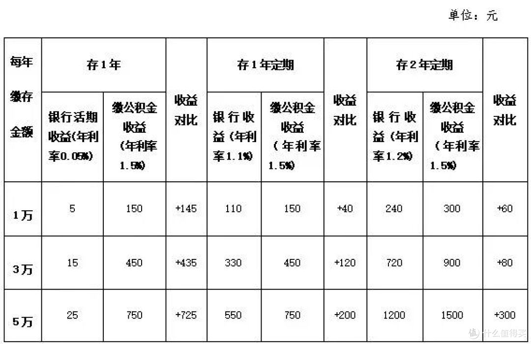 后悔没有早知道，隐形财富“公积金”也是选女婿的考核标准之一