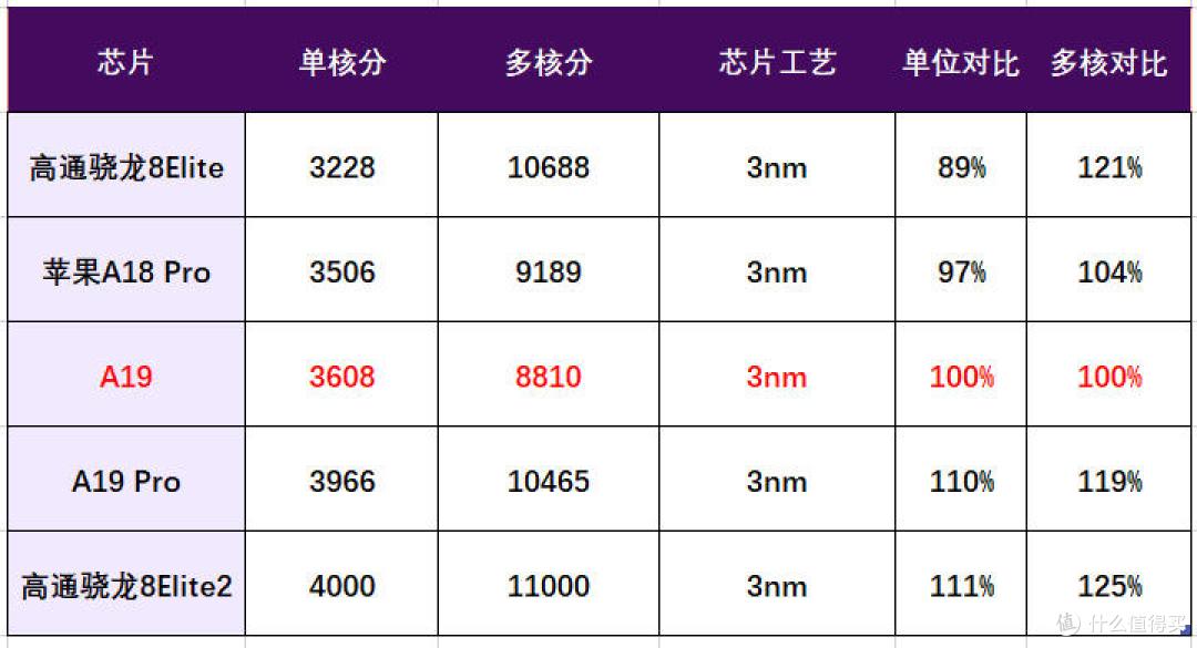 苹果芯片没落:今年的A19,还不如高通去年的骁龙8Elite
