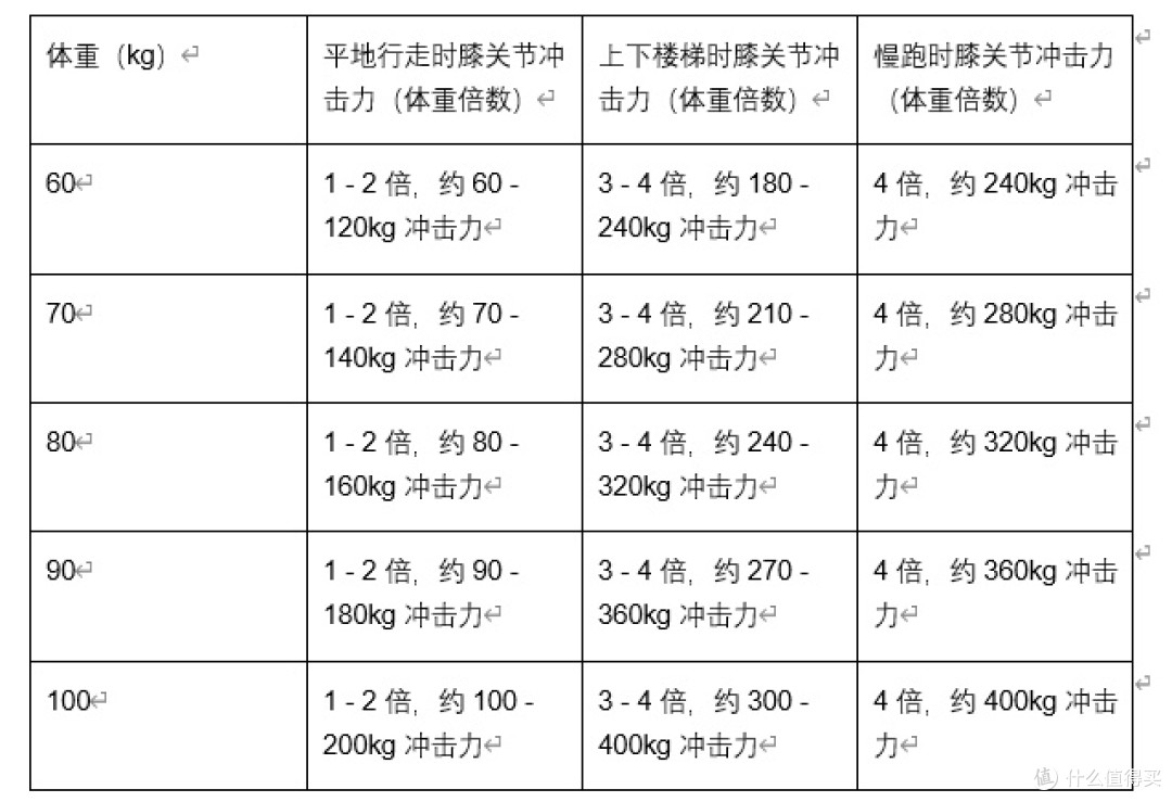 220 斤起步也能跑!大体重第一周训练指南,照着练不受伤