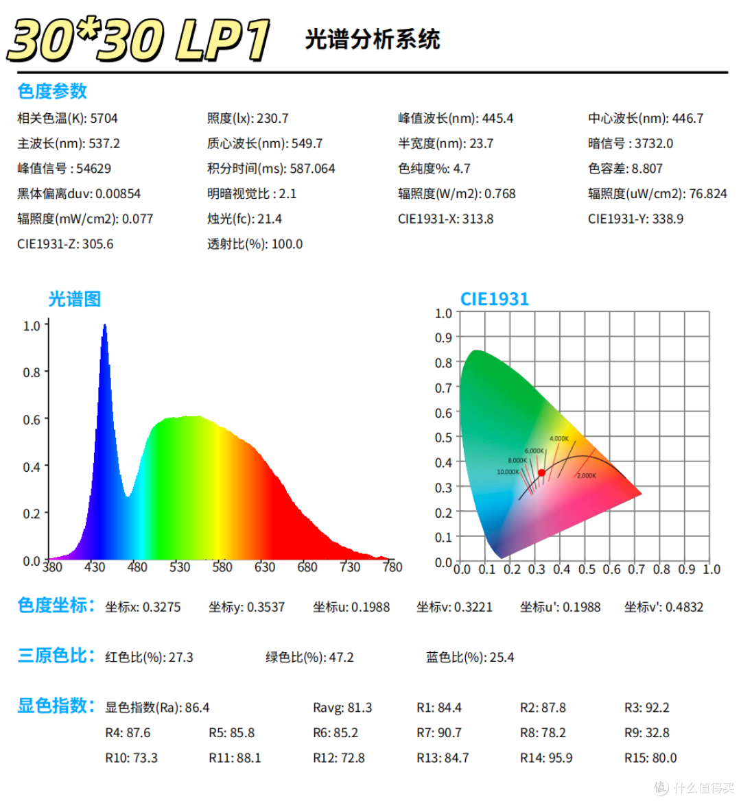 高照度，高显指，功能升级的领普人体存在平板灯LP2加量还降价