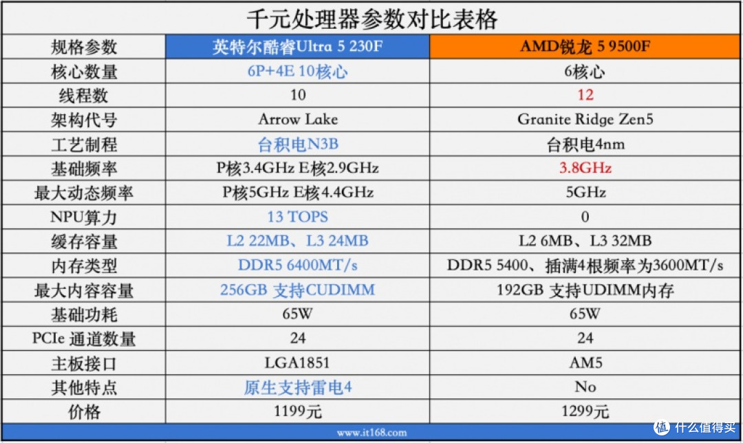 千元真香U首选!U5 230F:AI办公碾压9500F,游戏更稳,学生闭眼入!