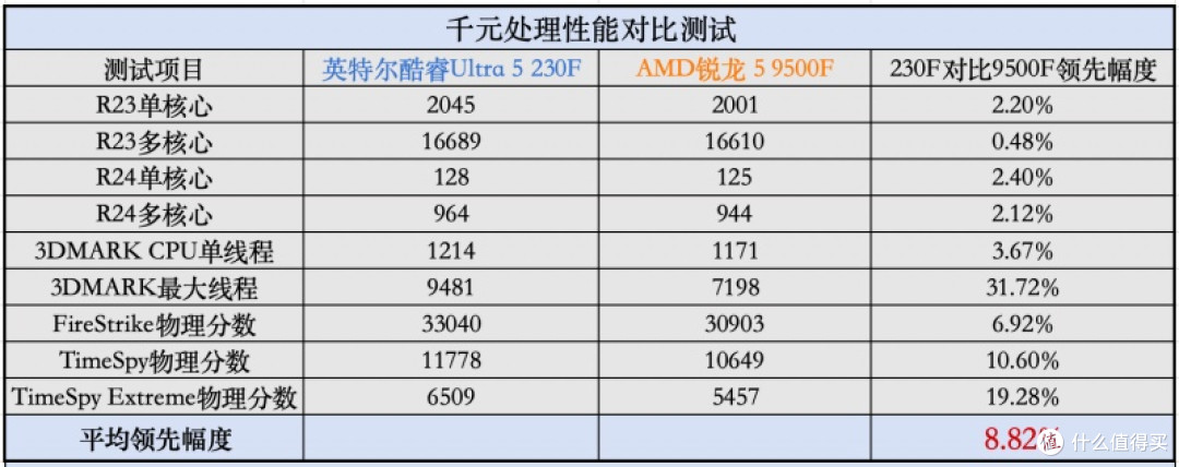 千元真香U首选!U5 230F:AI办公碾压9500F,游戏更稳,学生闭眼入!