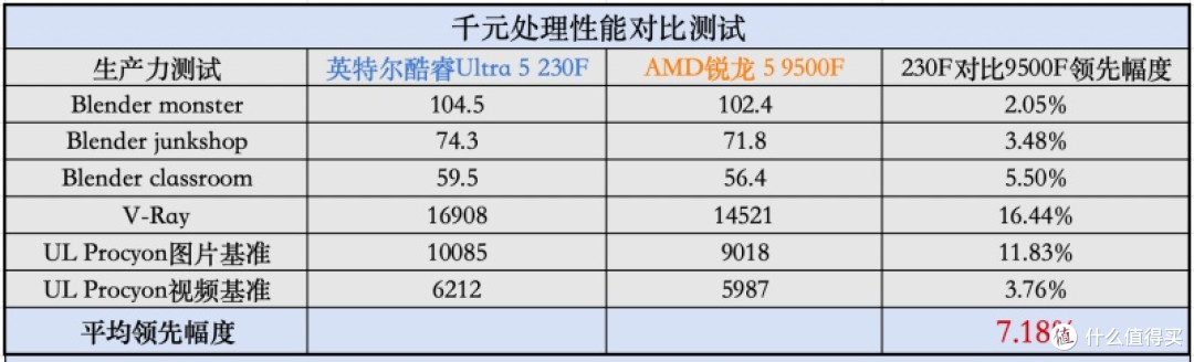 千元真香U首选!U5 230F:AI办公碾压9500F,游戏更稳,学生闭眼入!