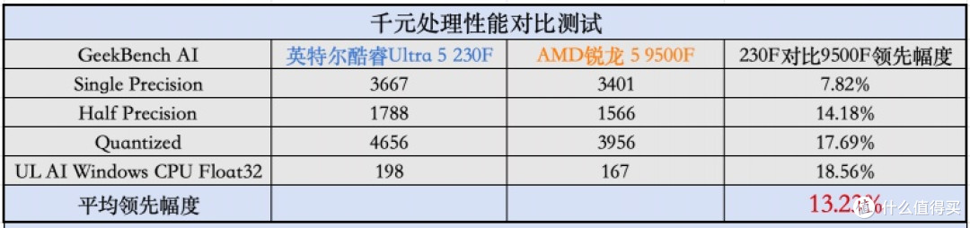 千元真香U首选!U5 230F:AI办公碾压9500F,游戏更稳,学生闭眼入!