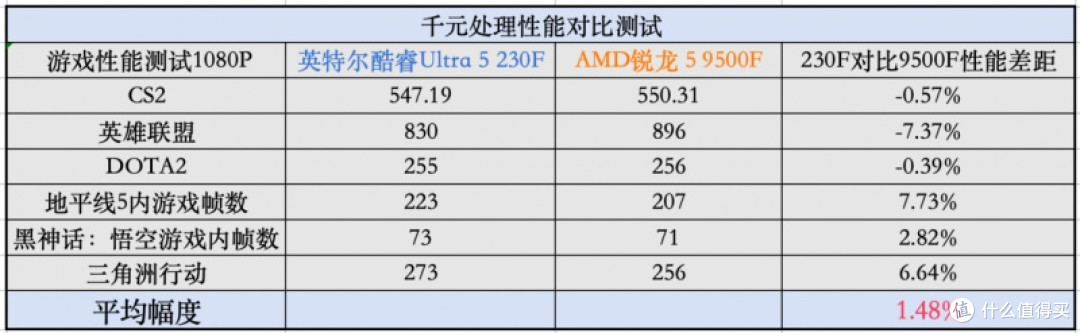 千元真香U首选!U5 230F:AI办公碾压9500F,游戏更稳,学生闭眼入!